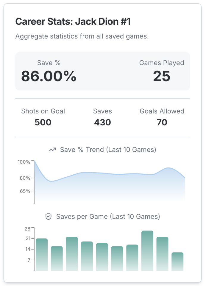 Goalie Operations Dashboard